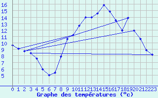 Courbe de tempratures pour Lurcy-Lvis (03)