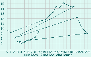 Courbe de l'humidex pour Thoiras (30)
