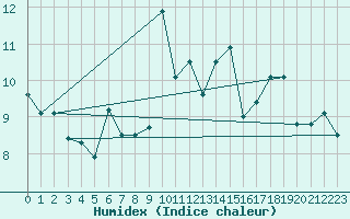 Courbe de l'humidex pour Cimetta