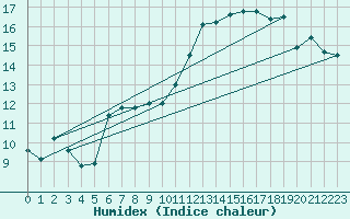 Courbe de l'humidex pour Creil (60)