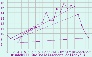 Courbe du refroidissement olien pour Angers-Beaucouz (49)