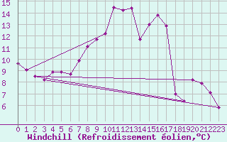 Courbe du refroidissement olien pour Schpfheim