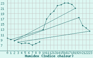 Courbe de l'humidex pour Woluwe-Saint-Pierre (Be)