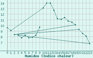 Courbe de l'humidex pour Dounoux (88)