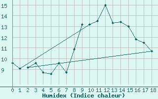Courbe de l'humidex pour Le Grand-Bornand (74)