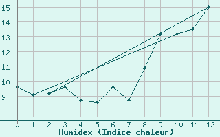 Courbe de l'humidex pour Le Grand-Bornand (74)