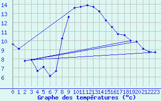 Courbe de tempratures pour Les Eplatures - La Chaux-de-Fonds (Sw)