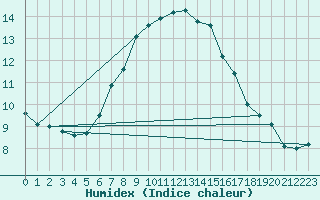 Courbe de l'humidex pour Utsira Fyr