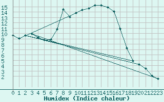 Courbe de l'humidex pour Sinnicolau Mare