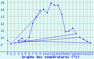 Courbe de tempratures pour Nideggen-Schmidt