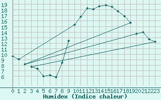 Courbe de l'humidex pour Montlimar (26)