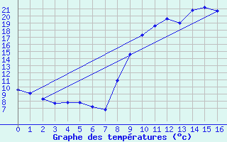 Courbe de tempratures pour Lussac-Les-Chateaux (86)