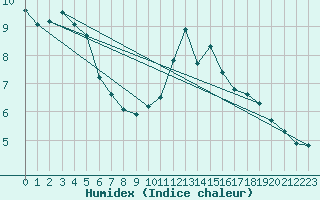 Courbe de l'humidex pour Albert-Bray (80)