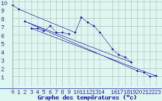 Courbe de tempratures pour Scuol