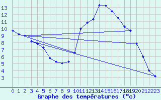 Courbe de tempratures pour Bagnres-de-Luchon (31)