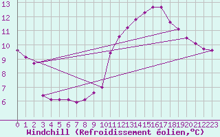 Courbe du refroidissement olien pour Saint-Paul-lez-Durance (13)