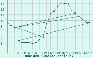 Courbe de l'humidex pour Saint-Paul-lez-Durance (13)