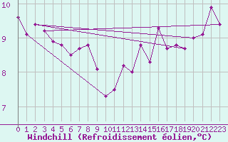 Courbe du refroidissement olien pour Alenon (61)