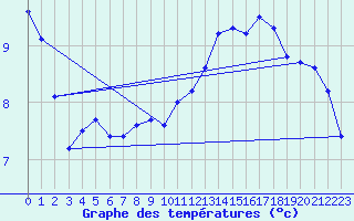 Courbe de tempratures pour Cap Ferret (33)