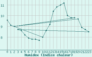 Courbe de l'humidex pour Ploumanac'h (22)