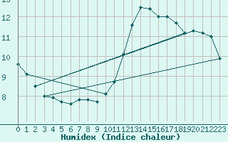 Courbe de l'humidex pour Aytr-Plage (17)