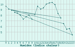 Courbe de l'humidex pour Pully-Lausanne (Sw)