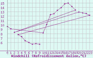 Courbe du refroidissement olien pour Chailles (41)