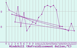 Courbe du refroidissement olien pour Toussus-le-Noble (78)