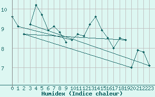 Courbe de l'humidex pour Ile d'Yeu - Saint-Sauveur (85)