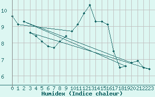 Courbe de l'humidex pour Walney Island