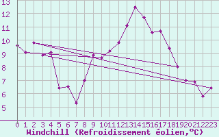 Courbe du refroidissement olien pour Orschwiller (67)
