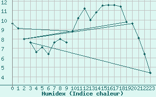 Courbe de l'humidex pour Vannes-Sn (56)