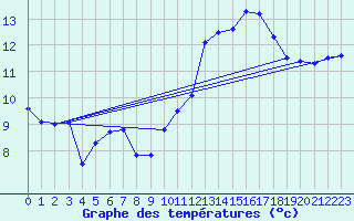 Courbe de tempratures pour Biscarrosse (40)