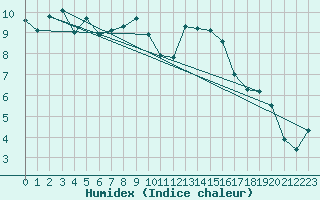 Courbe de l'humidex pour Biarritz (64)