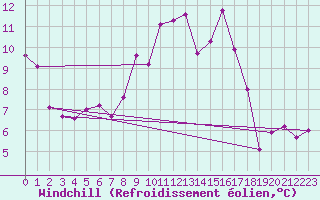 Courbe du refroidissement olien pour Chasseral (Sw)