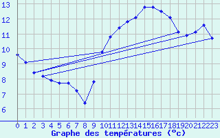 Courbe de tempratures pour Lamballe (22)
