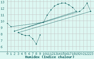 Courbe de l'humidex pour Lamballe (22)