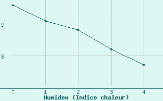 Courbe de l'humidex pour Freudenstadt