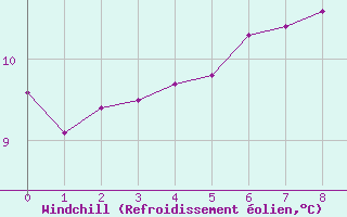 Courbe du refroidissement olien pour Lhospitalet (46)