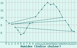 Courbe de l'humidex pour Trgueux (22)