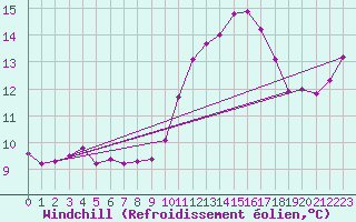 Courbe du refroidissement olien pour Chailles (41)