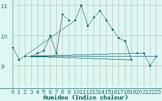 Courbe de l'humidex pour Myken