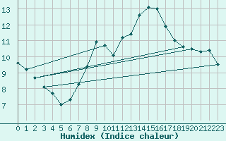 Courbe de l'humidex pour Napf (Sw)