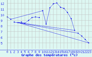 Courbe de tempratures pour Altomuenster-Maisbru