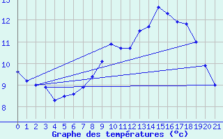 Courbe de tempratures pour Geisingen