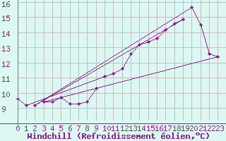 Courbe du refroidissement olien pour Charleville-Mzires (08)