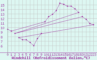 Courbe du refroidissement olien pour Amiens - Dury (80)