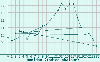 Courbe de l'humidex pour Ble / Mulhouse (68)