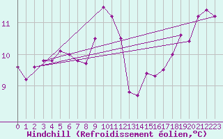 Courbe du refroidissement olien pour Ile d