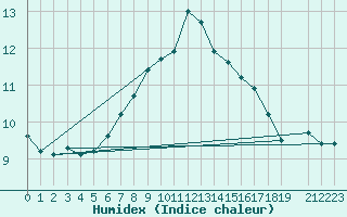 Courbe de l'humidex pour Hald V